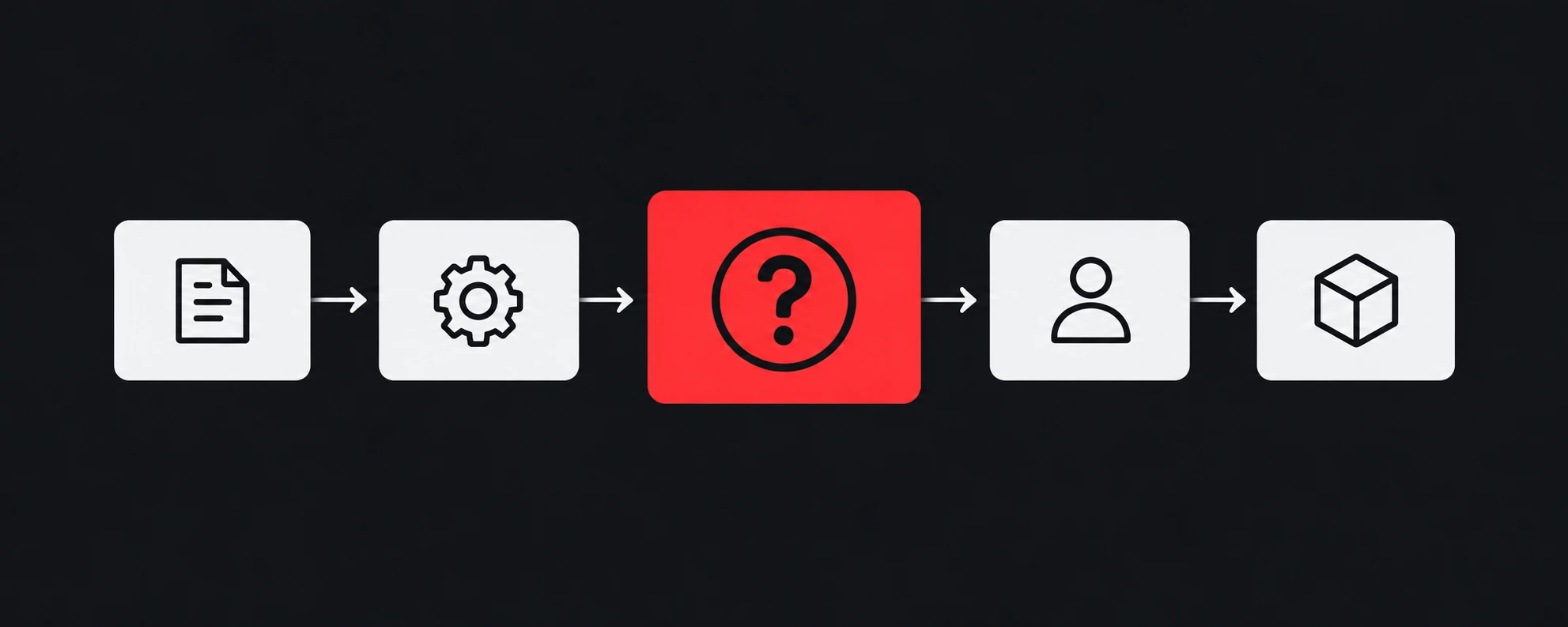 An engineering workflow with a red question mark at the validation stage, between code generation and human review.